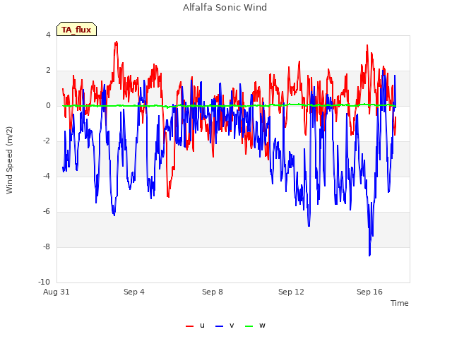 Explore the graph:Alfalfa Sonic Wind in a new window