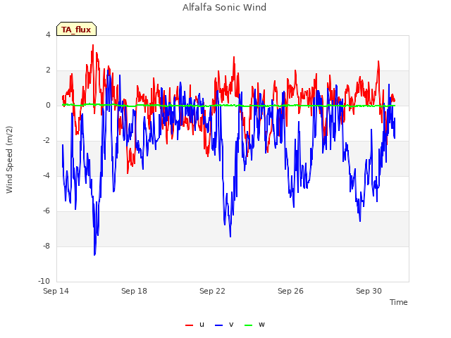 Explore the graph:Alfalfa Sonic Wind in a new window