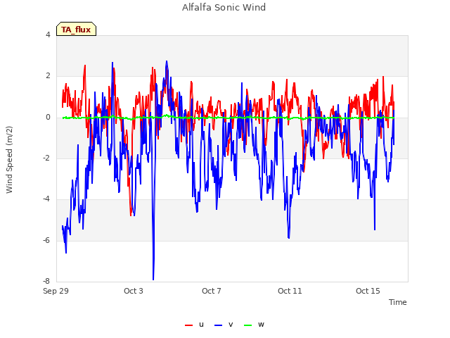 Explore the graph:Alfalfa Sonic Wind in a new window