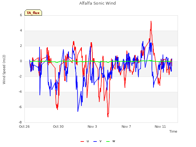 Explore the graph:Alfalfa Sonic Wind in a new window