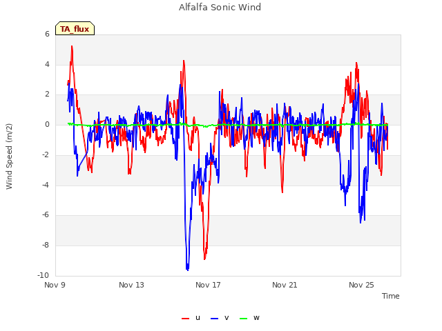 Explore the graph:Alfalfa Sonic Wind in a new window