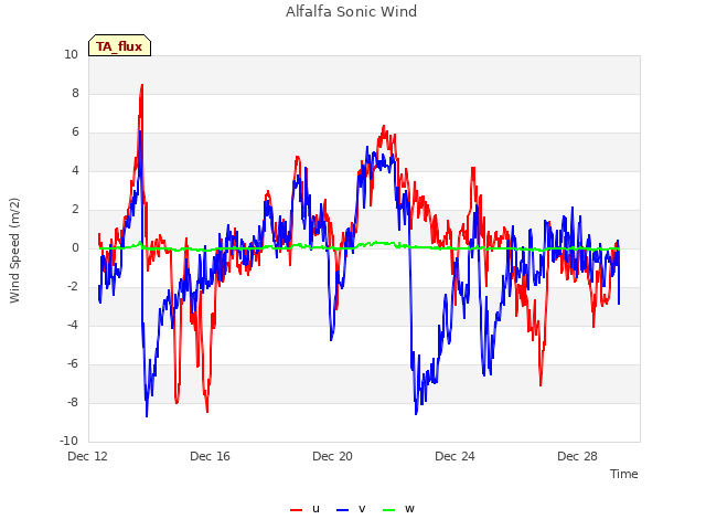 Explore the graph:Alfalfa Sonic Wind in a new window
