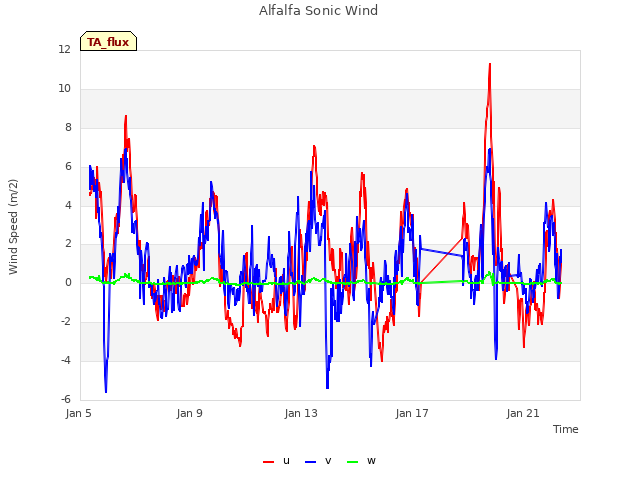 Explore the graph:Alfalfa Sonic Wind in a new window