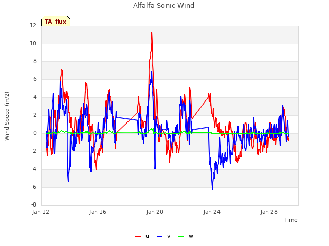 Explore the graph:Alfalfa Sonic Wind in a new window
