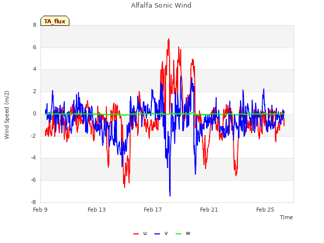 Explore the graph:Alfalfa Sonic Wind in a new window