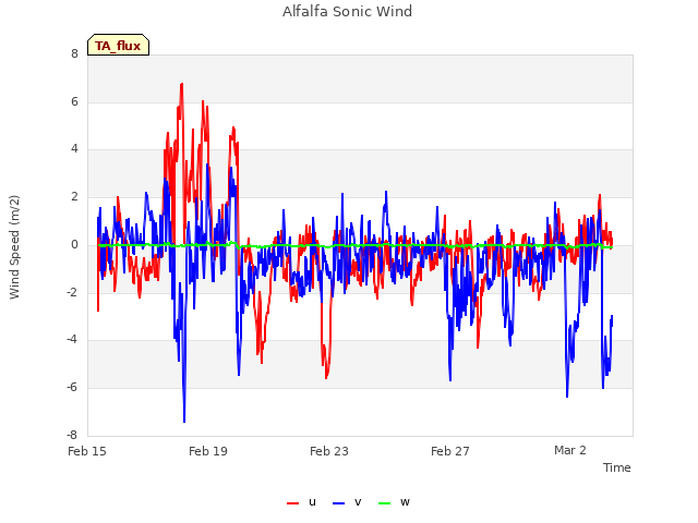 Explore the graph:Alfalfa Sonic Wind in a new window