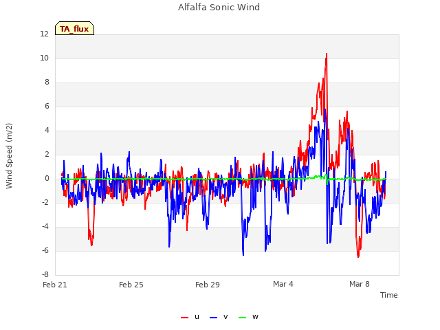 Explore the graph:Alfalfa Sonic Wind in a new window