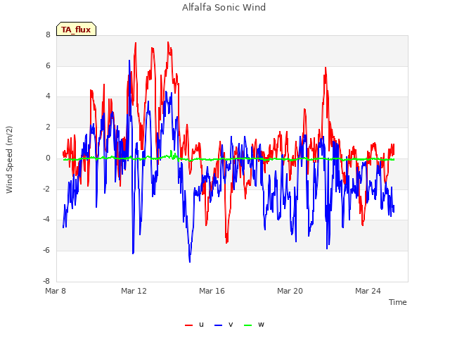 Explore the graph:Alfalfa Sonic Wind in a new window