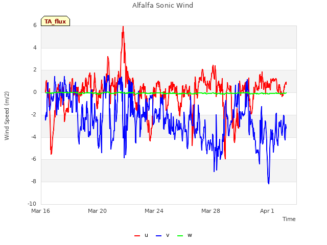 Explore the graph:Alfalfa Sonic Wind in a new window