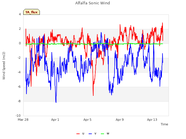 Explore the graph:Alfalfa Sonic Wind in a new window