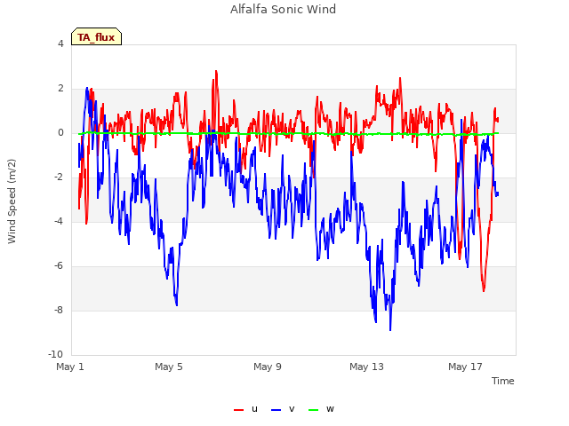 Explore the graph:Alfalfa Sonic Wind in a new window