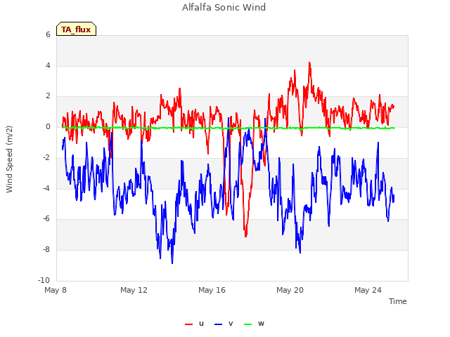 Explore the graph:Alfalfa Sonic Wind in a new window