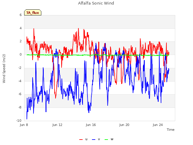 Explore the graph:Alfalfa Sonic Wind in a new window