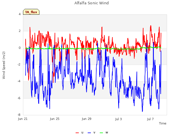 Explore the graph:Alfalfa Sonic Wind in a new window