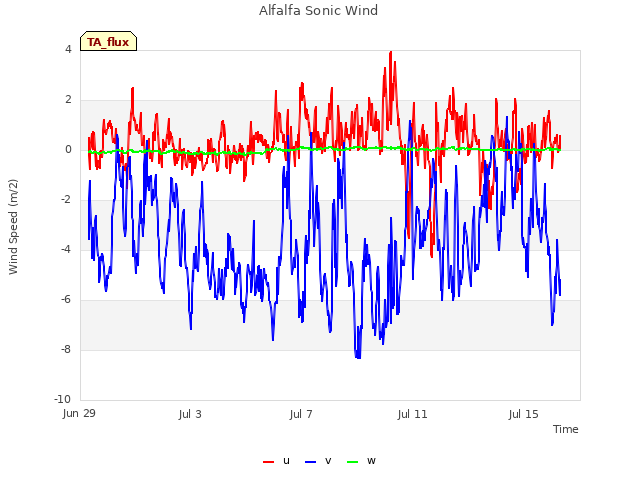 Explore the graph:Alfalfa Sonic Wind in a new window