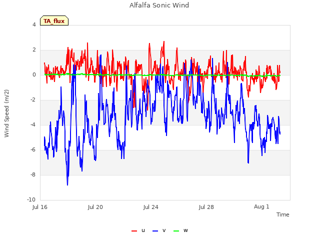 Explore the graph:Alfalfa Sonic Wind in a new window