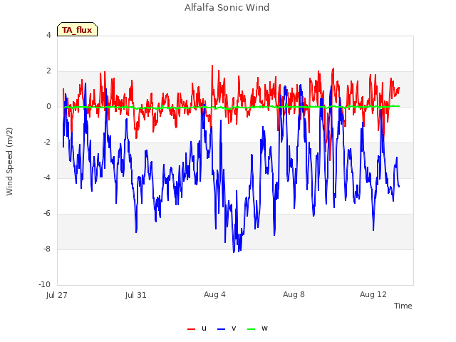 Explore the graph:Alfalfa Sonic Wind in a new window