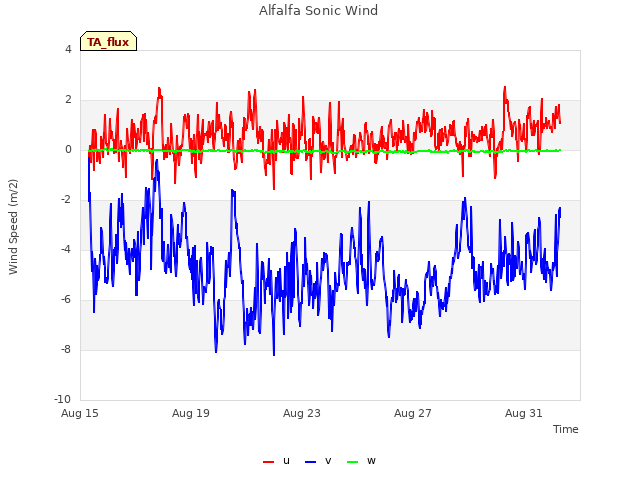 Explore the graph:Alfalfa Sonic Wind in a new window
