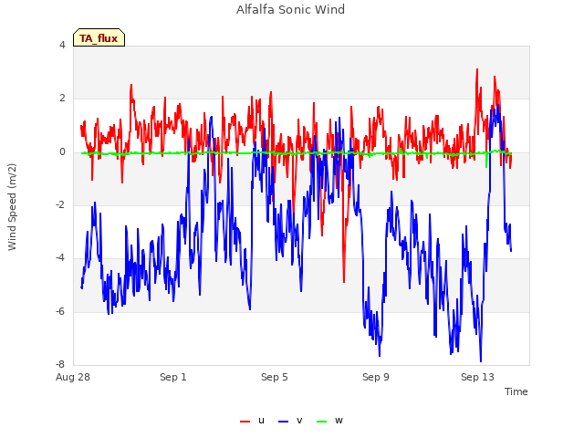 Explore the graph:Alfalfa Sonic Wind in a new window