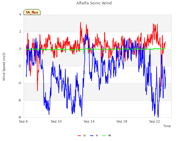 Explore the graph:Alfalfa Sonic Wind in a new window