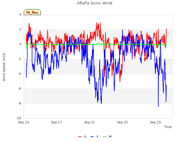 Explore the graph:Alfalfa Sonic Wind in a new window