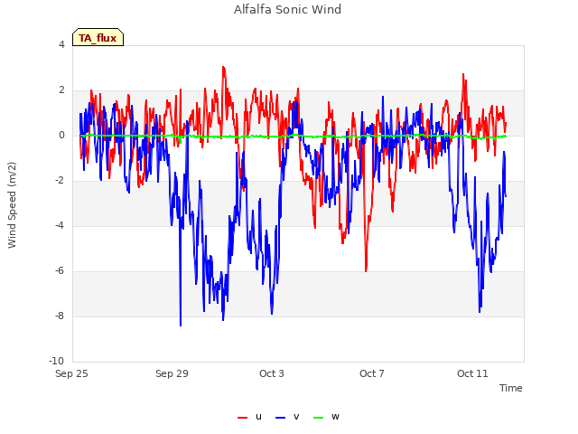 Explore the graph:Alfalfa Sonic Wind in a new window