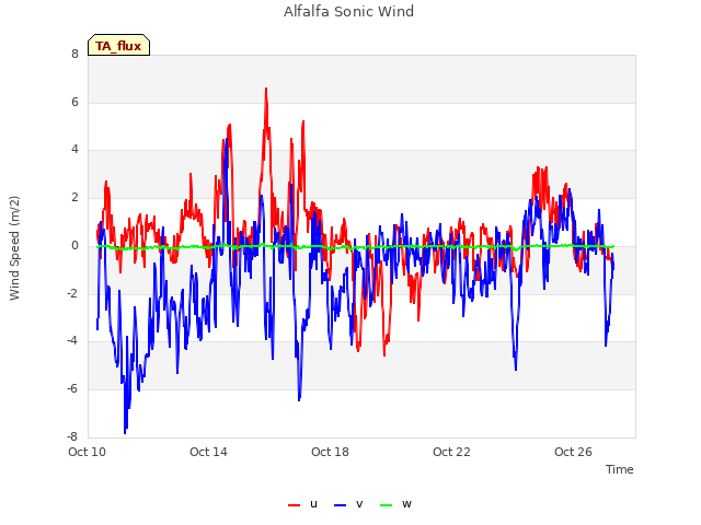 Explore the graph:Alfalfa Sonic Wind in a new window