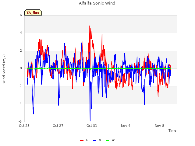 Explore the graph:Alfalfa Sonic Wind in a new window