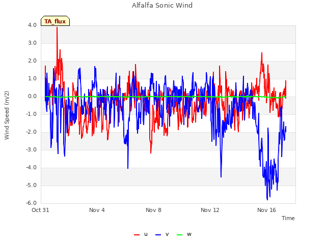 Explore the graph:Alfalfa Sonic Wind in a new window