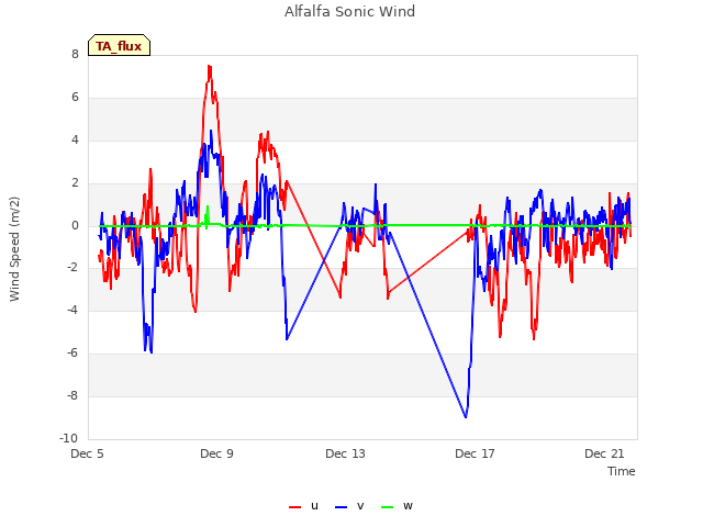 Explore the graph:Alfalfa Sonic Wind in a new window