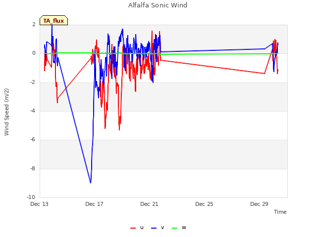 Explore the graph:Alfalfa Sonic Wind in a new window