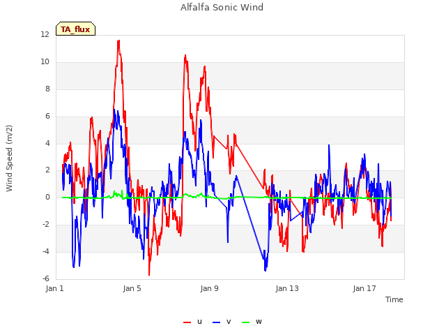 Explore the graph:Alfalfa Sonic Wind in a new window