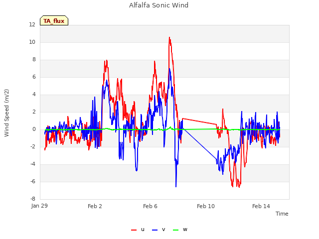 Explore the graph:Alfalfa Sonic Wind in a new window