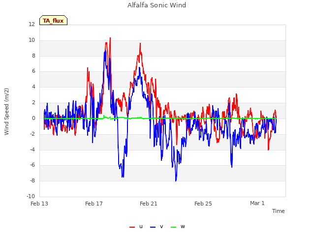 Explore the graph:Alfalfa Sonic Wind in a new window