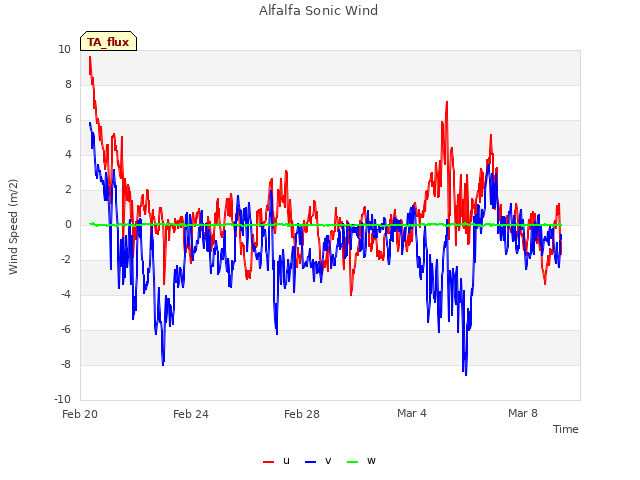 Explore the graph:Alfalfa Sonic Wind in a new window