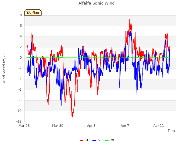 Explore the graph:Alfalfa Sonic Wind in a new window