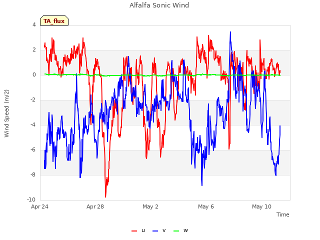 Explore the graph:Alfalfa Sonic Wind in a new window