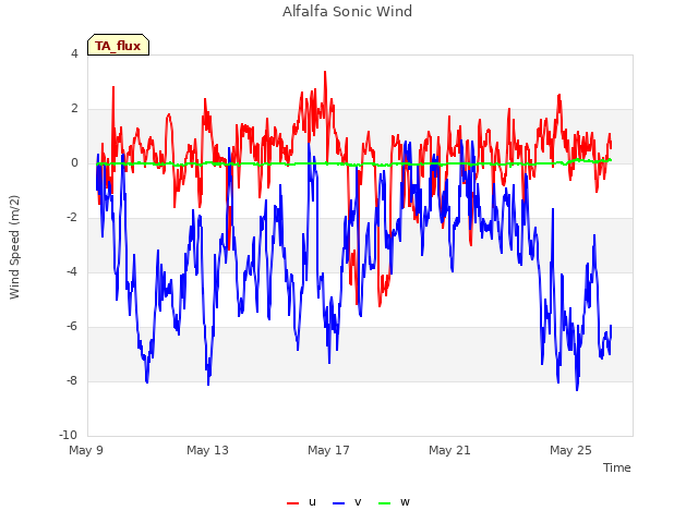 Explore the graph:Alfalfa Sonic Wind in a new window