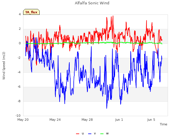 Explore the graph:Alfalfa Sonic Wind in a new window