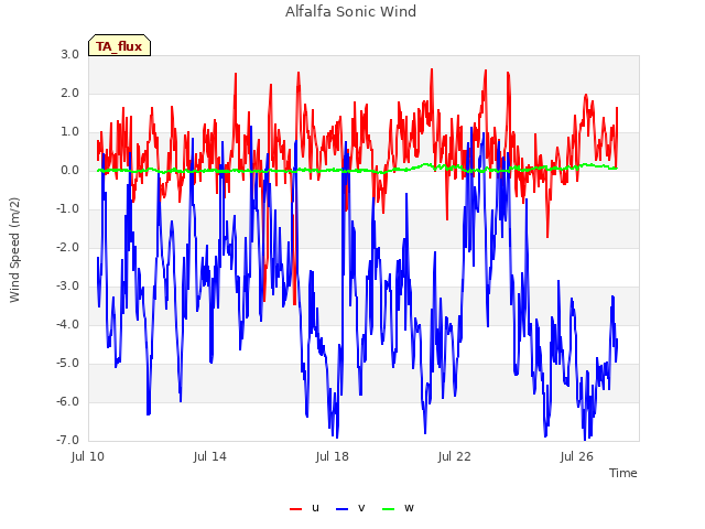 Explore the graph:Alfalfa Sonic Wind in a new window