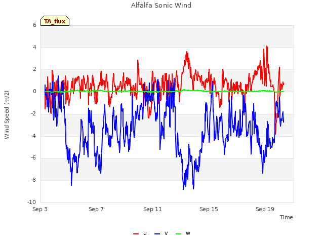 Explore the graph:Alfalfa Sonic Wind in a new window