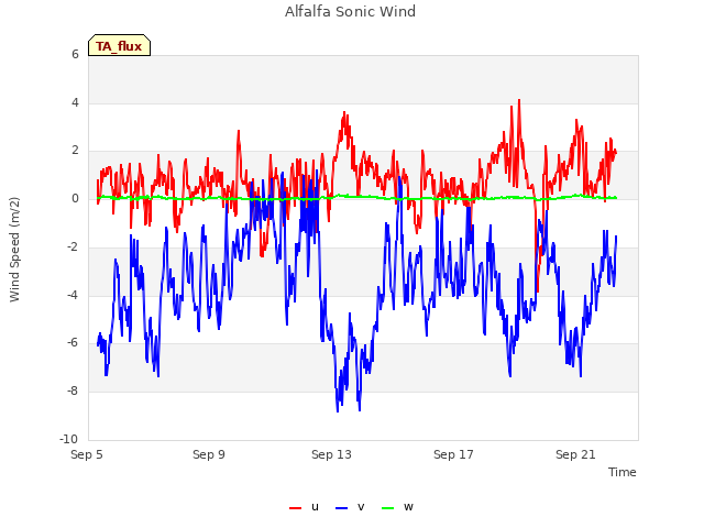 Explore the graph:Alfalfa Sonic Wind in a new window