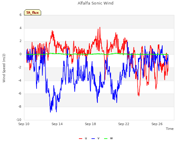 Explore the graph:Alfalfa Sonic Wind in a new window