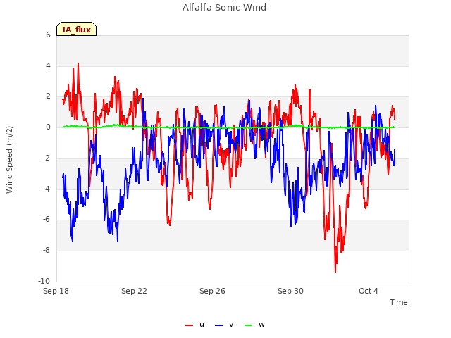 Explore the graph:Alfalfa Sonic Wind in a new window