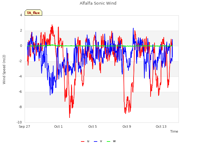 Explore the graph:Alfalfa Sonic Wind in a new window