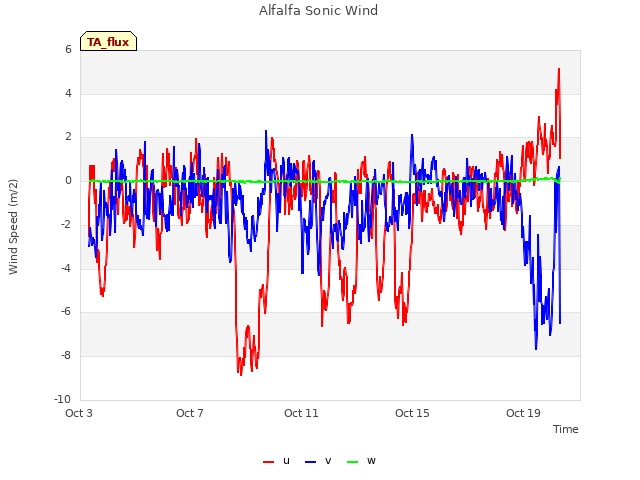 Explore the graph:Alfalfa Sonic Wind in a new window