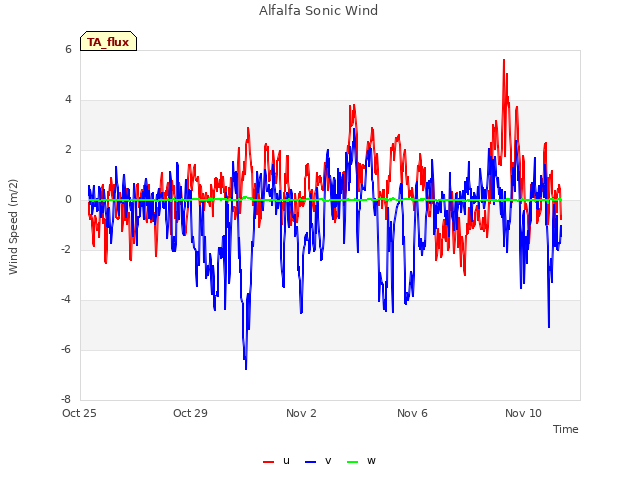 Explore the graph:Alfalfa Sonic Wind in a new window