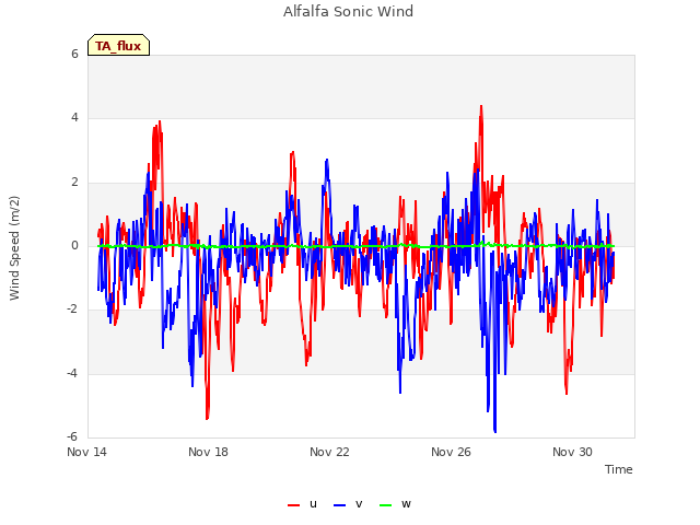 Explore the graph:Alfalfa Sonic Wind in a new window