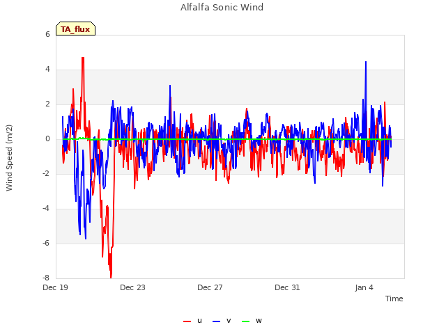 Explore the graph:Alfalfa Sonic Wind in a new window