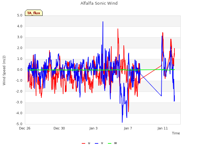 Explore the graph:Alfalfa Sonic Wind in a new window